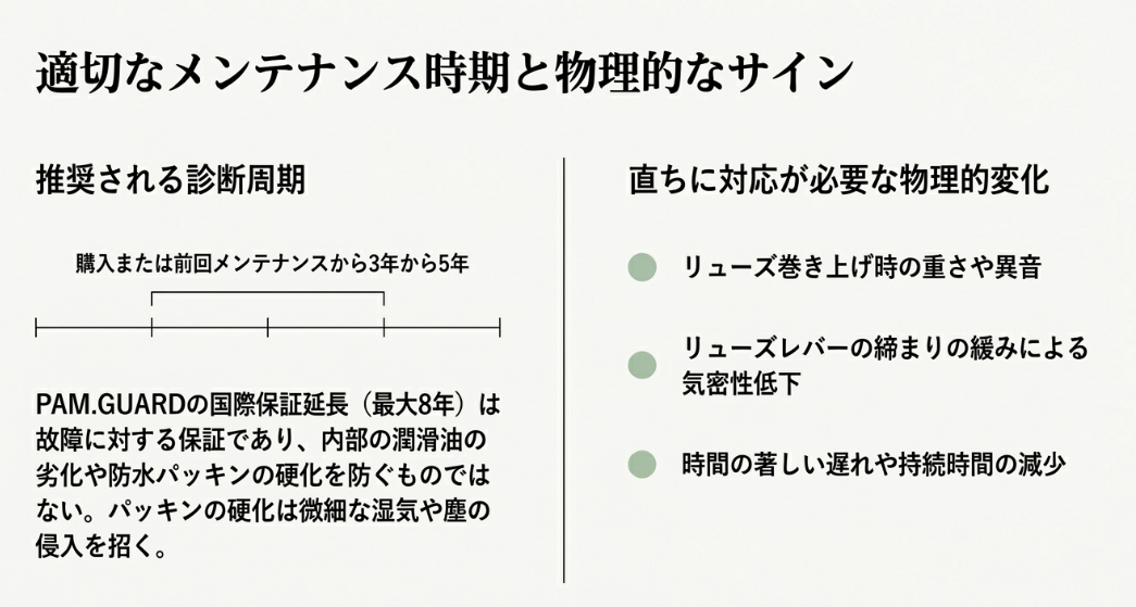 3年から5年のメンテナンス周期の推奨と、リューズの重さ、レバーの緩み、精度の低下といった直ちに対応が必要なサインをまとめたスライド