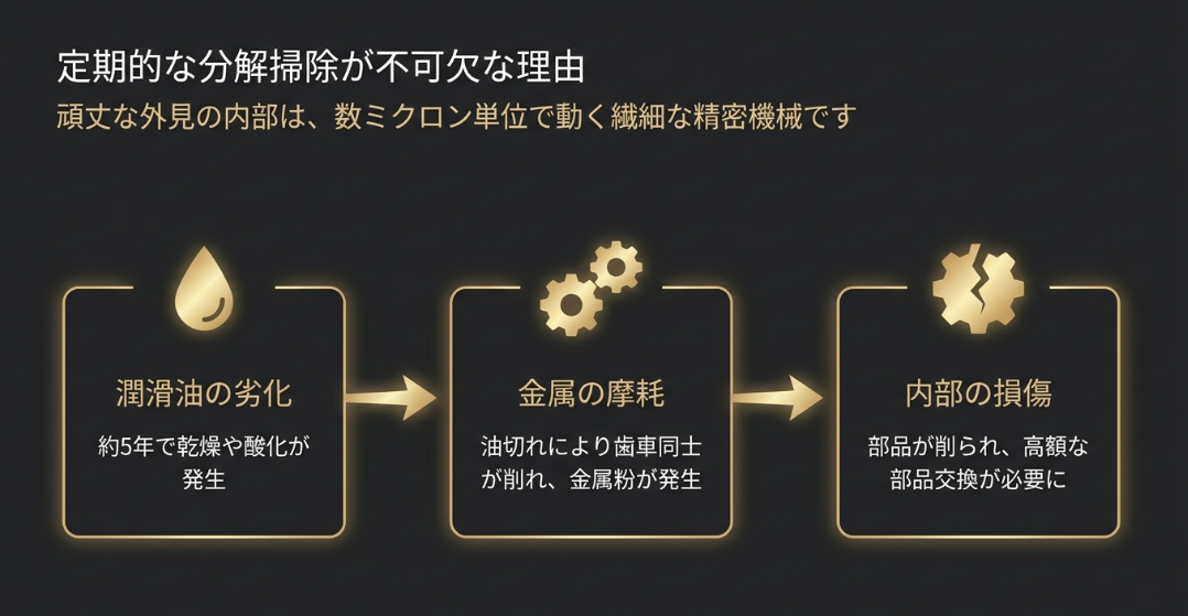 潤滑油の劣化(酸化)、金属の摩耗(鉄粉の発生)、内部の損傷リスクを説明する技術的分析スライド