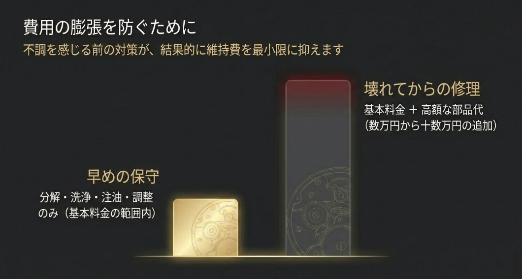 「壊れてからの修理」と「早めの保守(分解・洗浄・注油)」による費用差の比較図