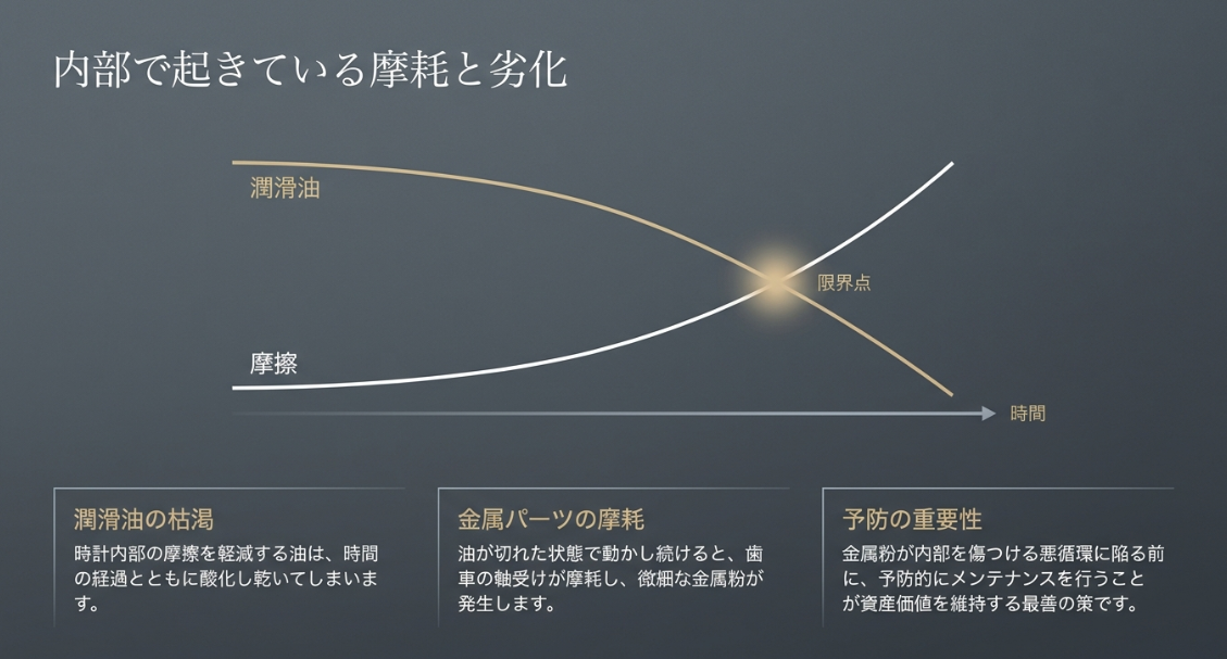 潤滑油の酸化や乾きによって歯車の軸受けが摩耗し、金属粉が発生する仕組みを説明した図解スライド