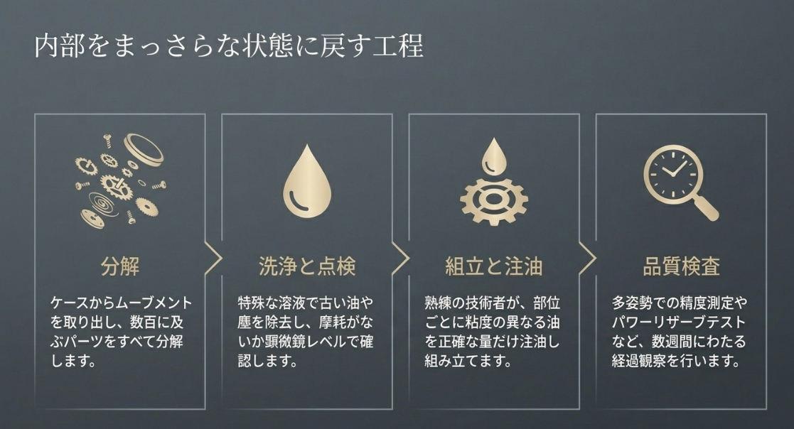機械式は3〜5年、クォーツ式は7〜8年ごとのメンテナンス推奨頻度と、3〜4ヶ月の作業期間（複雑な個体は半年以上）を示すリスト