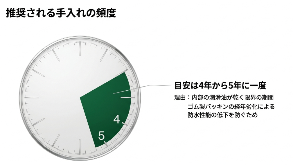 推奨される手入れの頻度は4年から5年に一度。理由は内部の潤滑油が乾く限界の期間であること、ゴム製パッキンの劣化による防水性能低下を防ぐため 。
