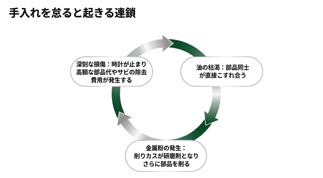 手入れを怠ると起きる連鎖の図解。油の枯渇により部品同士が直接こすれ合い、削りカス（金属粉）が研磨剤となりさらに部品を削り、最終的に時計が止まり高額な修理費が発生する 。