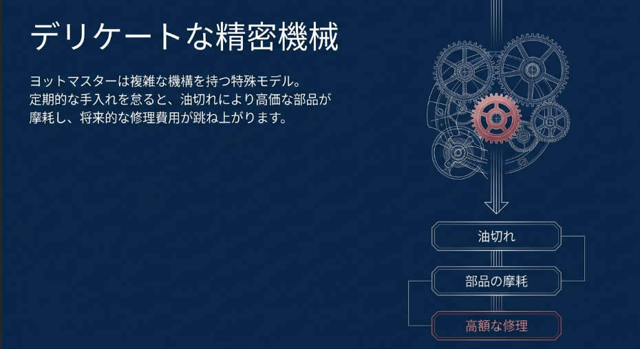 ヨットマスターの内部で油切れが起き、部品の摩耗から高額修理につながる仕組みを説明する図解スライド