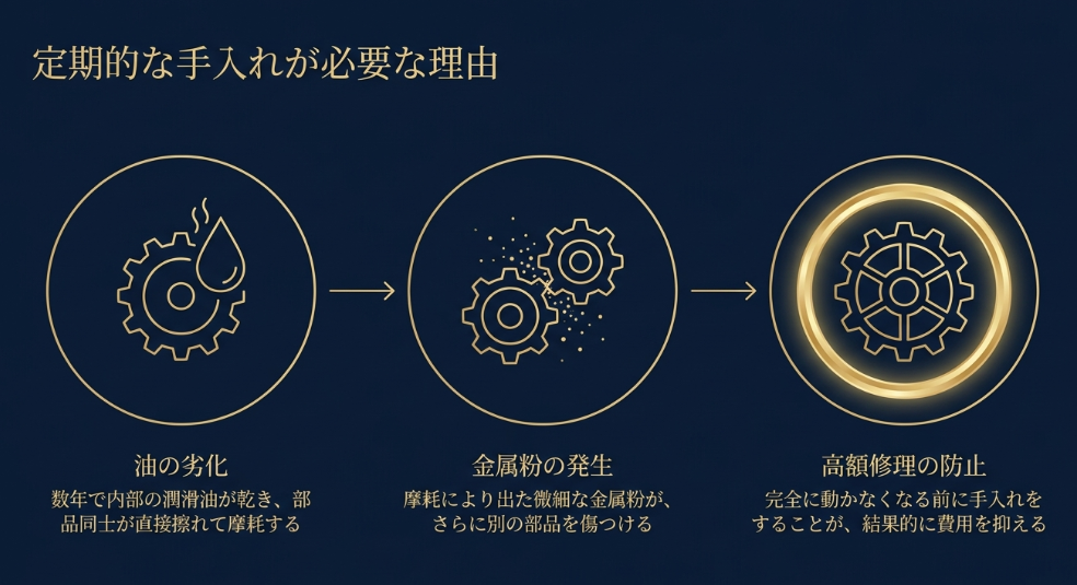 機械式は3〜5年、クォーツ式は7〜8年という推奨周期を記したスライド。