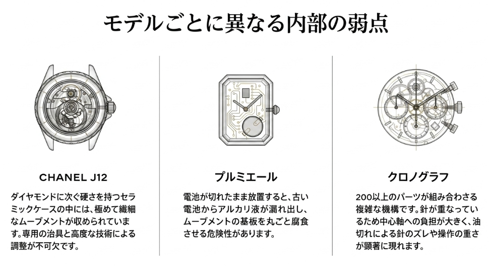 J12の繊細なムーブメント、プルミエールの電池液漏れリスク、クロノグラフの複雑な機構と軸への負担を説明する内部透視図。