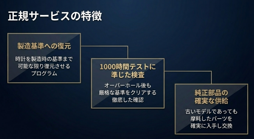 反転機構の汚れ 、パッキンの劣化 、磁気帯び という、繊細な機構を持つ時計特有の注意点を図解したスライド。  