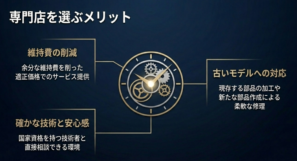製造時の基準への復元 、1000時間テストに準じた検査 、純正部品の確実な供給 といった正規サービス独自のメリット