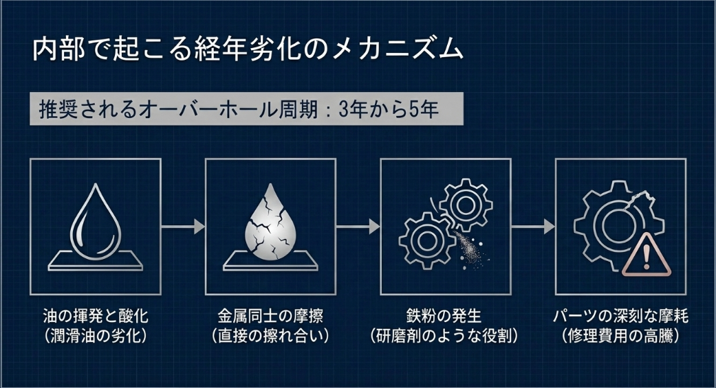 油の揮発・酸化から始まり、摩擦、鉄粉の発生を経て、パーツの深刻な摩耗と修理費用の高騰につながるメカニズムを解説したイラスト。