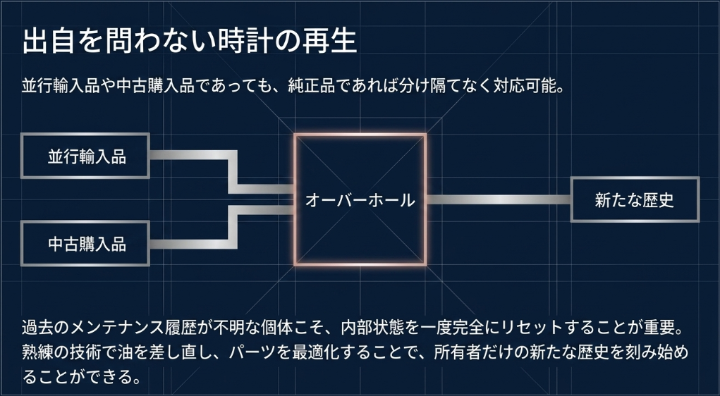 並行輸入品や中古購入品など、メンテナンス履歴が不明な個体でも内部状態を完全にリセットし、新たな歴史を刻むためのオーバーホールの意義を説明したスライド。