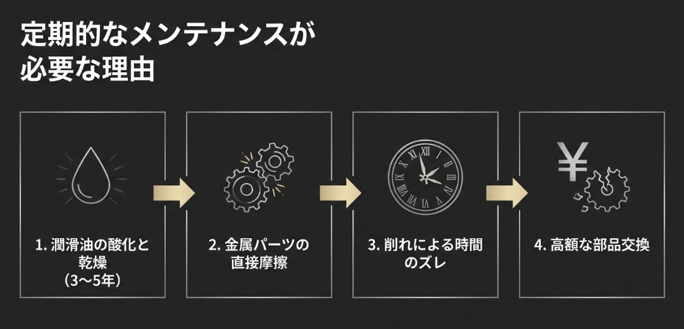 潤滑油の酸化や乾燥、金属パーツの摩擦、時間のズレ、高額な部品交換など、定期点検が必要な理由をまとめた図解