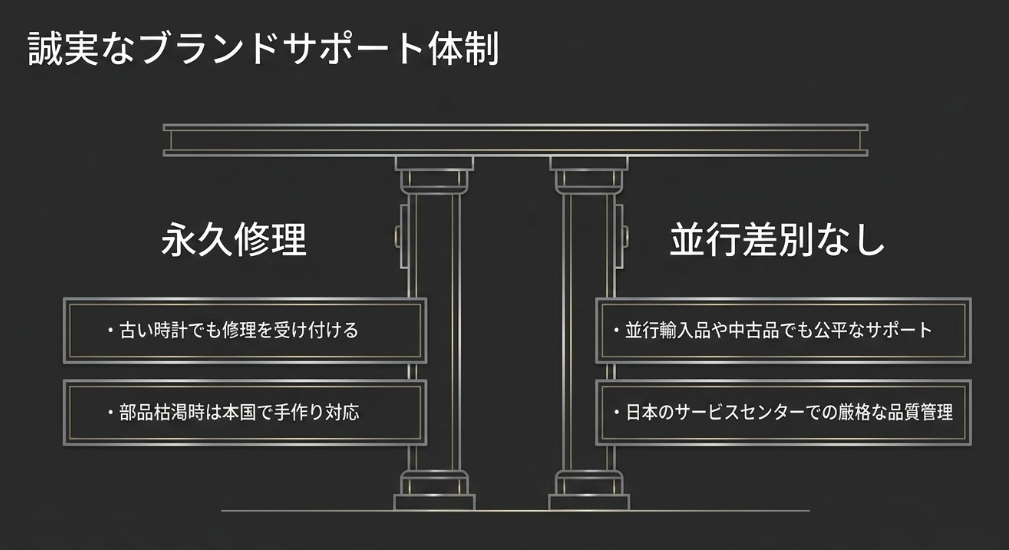 古い時計の修理受付（永久修理）と並行輸入品・中古品への公平なサポート（並行差別なし）を説明するスライド