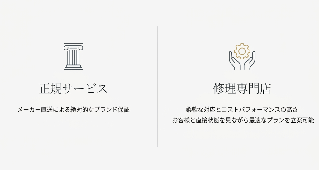正規サービス（ブランド保証）と修理専門店（柔軟な対応とコストパフォーマンス）の両者の強みを比較した図解。