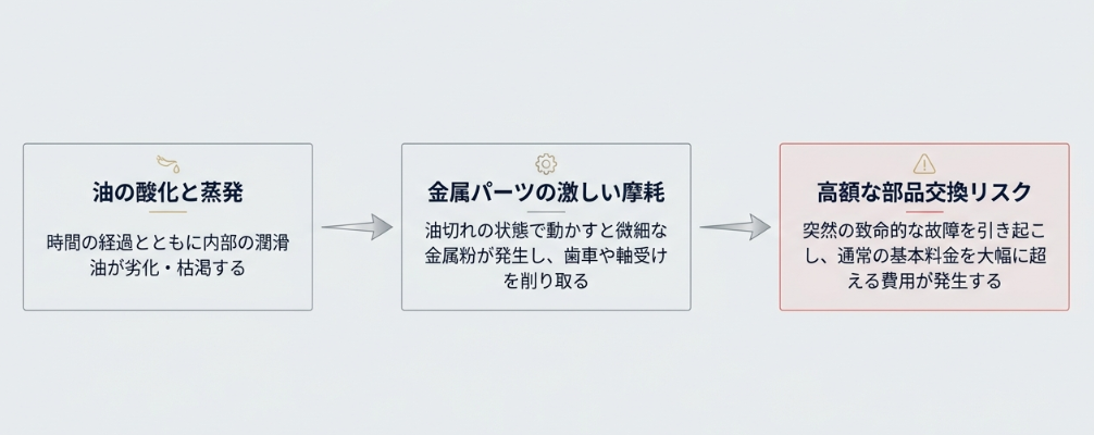 潤滑油の酸化や蒸発によって油が枯渇すると、金属粉が発生して歯車を削り、高額な部品交換が必要になるリスクを説明する図解。