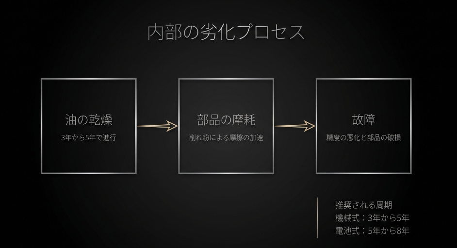 時計内部の油の乾燥や部品摩耗のプロセスと、機械式・電池式ごとの推奨オーバーホール周期を説明する図解。