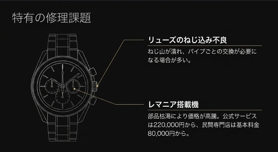 リューズのねじ込み不良の解説と、希少なレマニアムーブメント搭載機の高額な修理費用に関するまとめ。