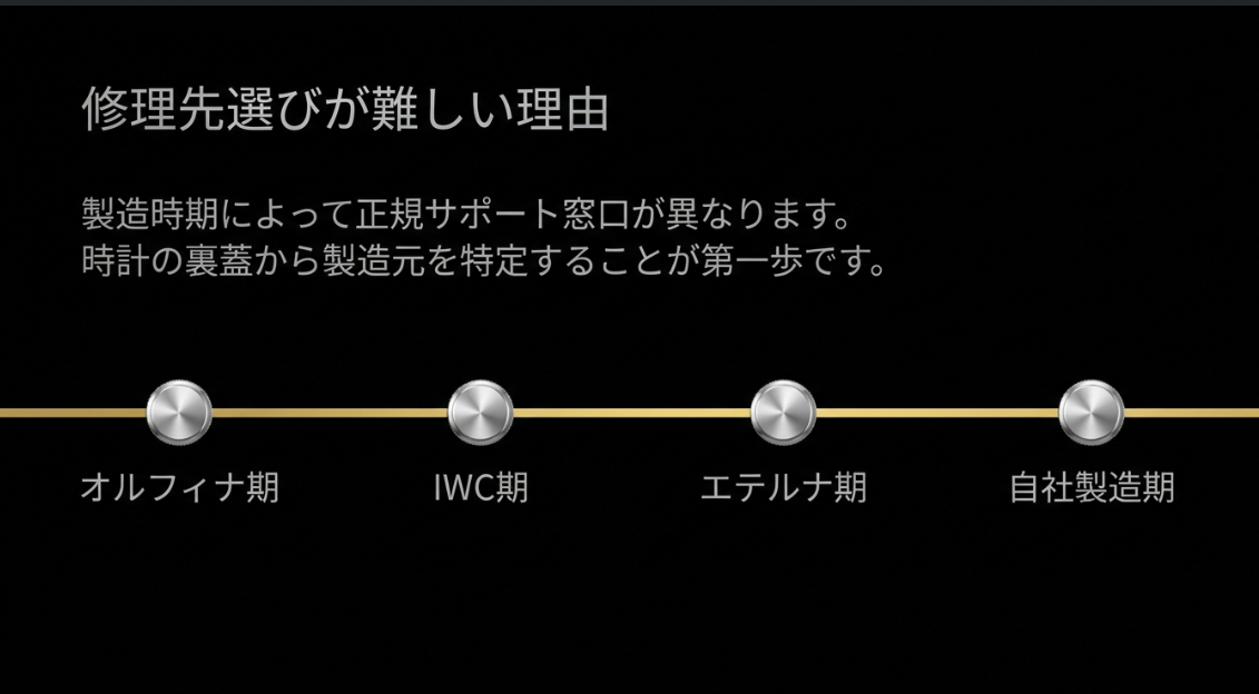 オルフィナ期、IWC期、エテルナ期、自社製造期というポルシェデザインの4つの製造時期を示すタイムラインと、製造時期によって正規サポート窓口が異なることを説明するスライド