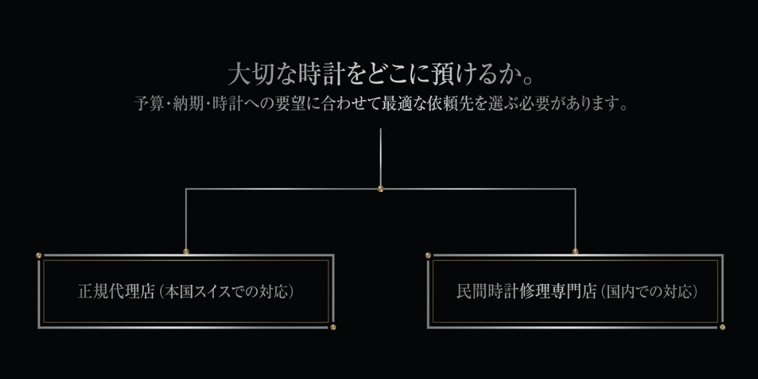 大切な時計をどこに預けるか。正規代理店と民間時計修理専門店の2つの選択肢を示す図表