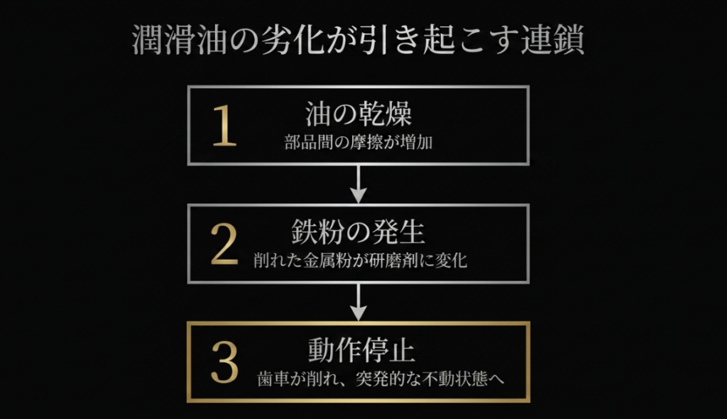 潤滑油の劣化が引き起こす連鎖を示すフローチャート。「1. 油の乾燥（部品間の摩擦が増加）」「2. 鉄粉の発生（削れた金属粉が研磨剤に変化）」「3. 動作停止（歯車が削れ、突発的な不動状態へ）」と順を追って説明されたスライド画像。