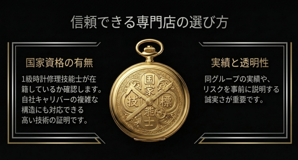 「国家技能士」の紋章が刻まれた金色の懐中時計を背景に、「信頼できる専門店の選び方」「国家資格の有無：1級時計修理技能士が在籍しているか確認、自社キャリバーの複雑な構造にも対応できる高い技術の証明」「実績と透明性：同グループの実績やリスクを事前に説明する誠実さが重要」と書かれたスライド画像。