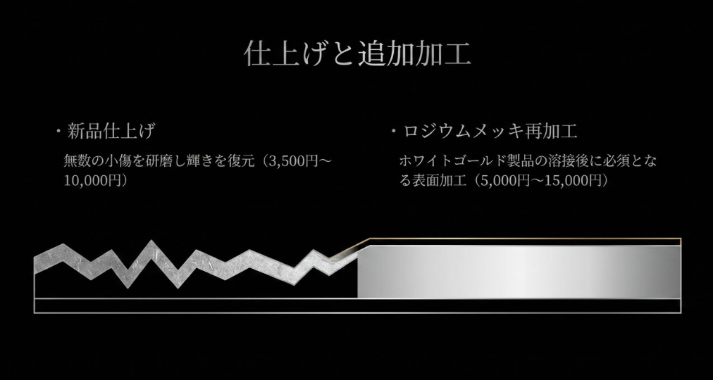 サイズ直しに伴う新品仕上げ（研磨）や、ホワイトゴールドのロジウムメッキ再加工にかかる費用