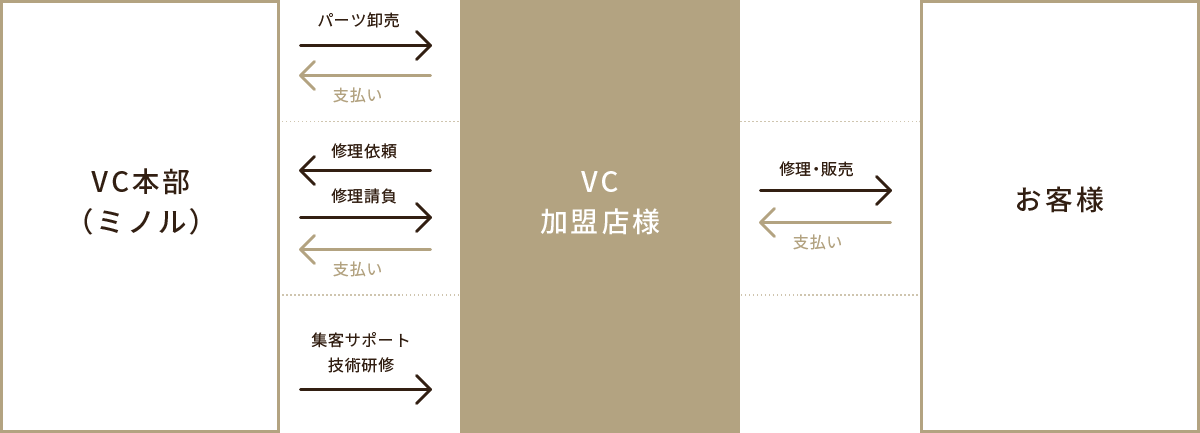 ボランタリーチェーンの構造