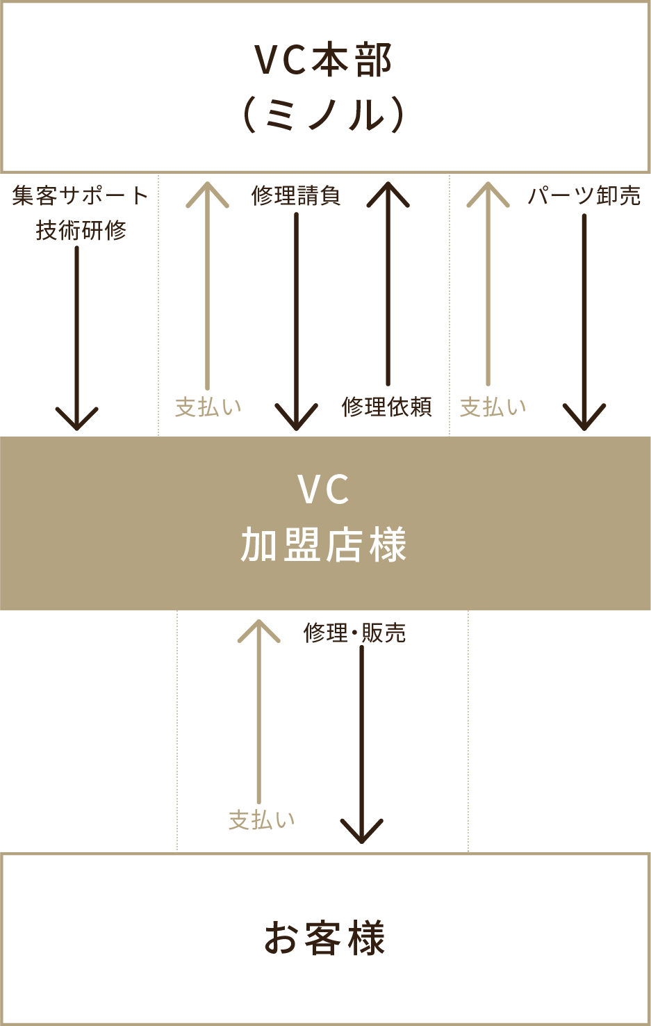 ボランタリーチェーンの構造